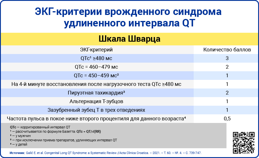 ЭКГ-критерии врожденного синдрома удлиненного интервала QT